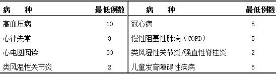 內(nèi)科輪訓(xùn)期間要求參與診治的病種與例數(shù)、基本技能要求 