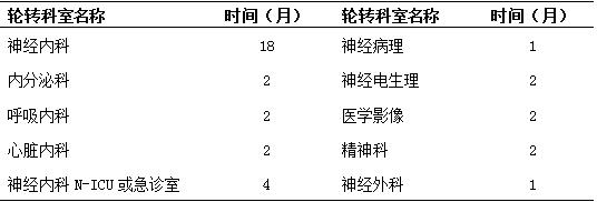 臨床輪轉(zhuǎn)科室及時間安排