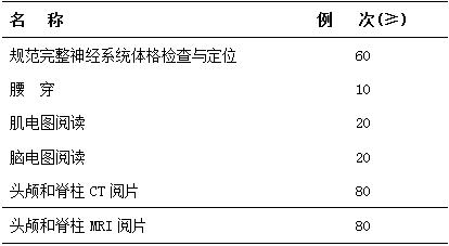 神經(jīng)內(nèi)科住院醫(yī)師規(guī)范化培訓(xùn)內(nèi)容與要求2