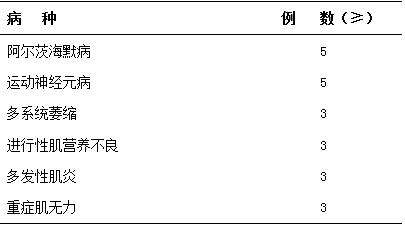 神經(jīng)內(nèi)科住院醫(yī)師規(guī)范化培訓(xùn)內(nèi)容與要求3