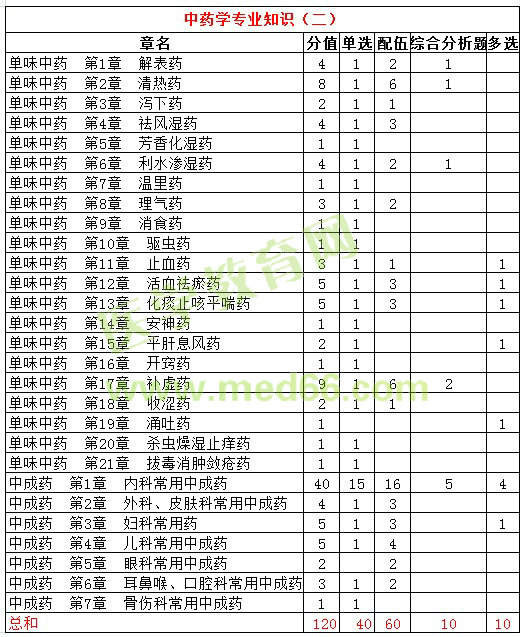 2016年執(zhí)業(yè)藥師試題各科目分值統(tǒng)計