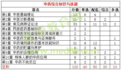 2016年執(zhí)業(yè)藥師試題各科目分值統(tǒng)計