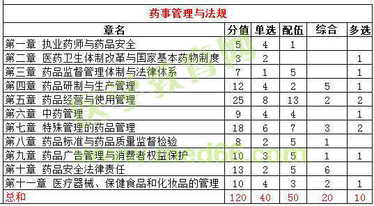 2016年執(zhí)業(yè)中藥師試題各科目分值統(tǒng)計(jì)|比例分析