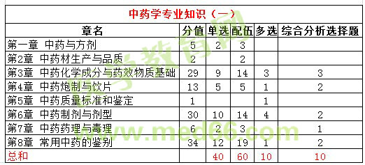 2016年執(zhí)業(yè)中藥師試題各科目分值統(tǒng)計(jì)|比例分析