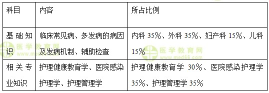 醫(yī)學(xué)教育網(wǎng)中級主管護(hù)師：《答疑周刊》2018年第1期