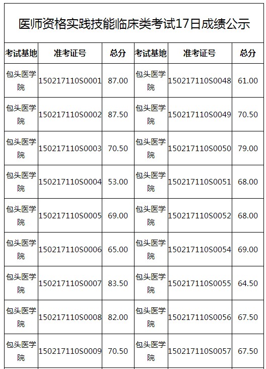 2017年內(nèi)蒙古包頭市醫(yī)師資格技能考試成績(jī)查詢時(shí)間的通知