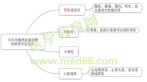 藥學(xué)專業(yè)知識二