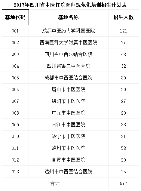 2017年四川省中醫(yī)住院醫(yī)師規(guī)范化培訓(xùn)招生計劃表