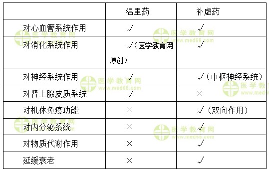 執(zhí)業(yè)藥師、