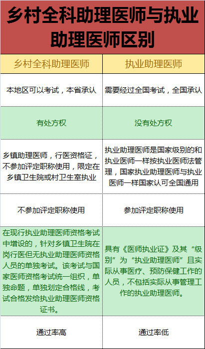 鄉(xiāng)村全科執(zhí)業(yè)助理醫(yī)師和執(zhí)業(yè)助理醫(yī)師有什么區(qū)別？