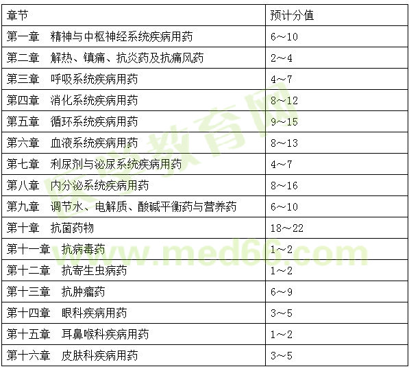 2015、2016、2017年執(zhí)業(yè)藥師《藥二》試題對(duì)比分析