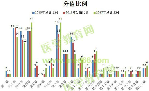 2017年執(zhí)業(yè)藥師《藥學(xué)綜合知識與技能》考情分析