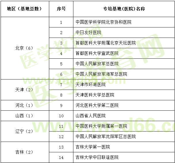 神經(jīng)外科試點(diǎn)專科基地遴選名單