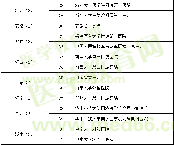 神經(jīng)外科試點(diǎn)?？苹劐噙x名單