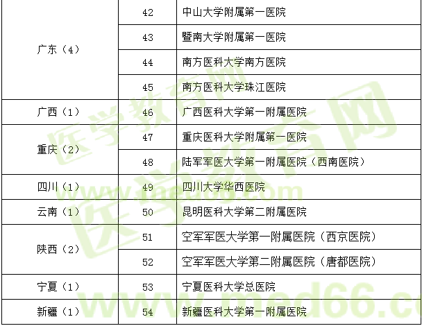 神經(jīng)外科試點(diǎn)?？苹劐噙x名單