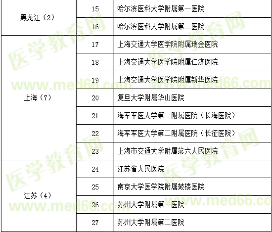 神經(jīng)外科試點(diǎn)?？苹劐噙x名單