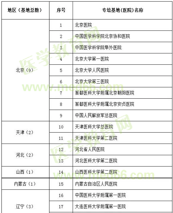 心血管病學試點專科基地遴選名單