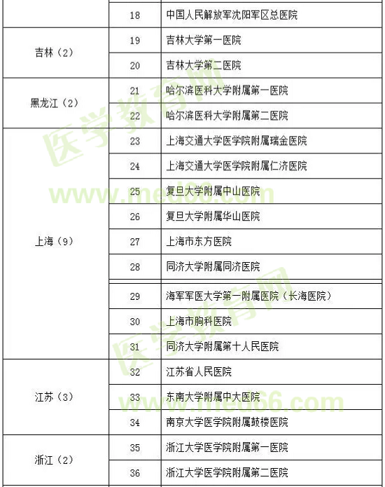 心血管病學試點?？苹劐噙x名單