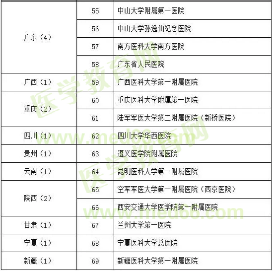 心血管病學試點?？苹劐噙x名單