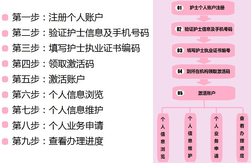 護士電子化注冊信息系統(tǒng)使用總結(jié)