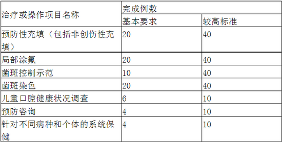 口腔科專科醫(yī)師培訓(xùn)內(nèi)容