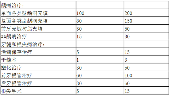 口腔科?？漆t(yī)師培訓內容