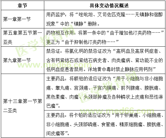 2018年執(zhí)業(yè)藥師《藥學(xué)專業(yè)知識(shí)（二）》教材變動(dòng)情況