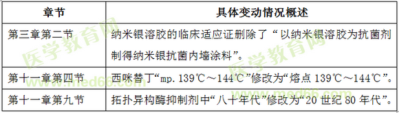 2018年執(zhí)業(yè)藥師《藥學(xué)專業(yè)知識（一）》教材變動情況