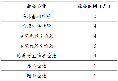 醫(yī)學(xué)檢驗(yàn)科?？迫藛T培訓(xùn)專業(yè)及周期