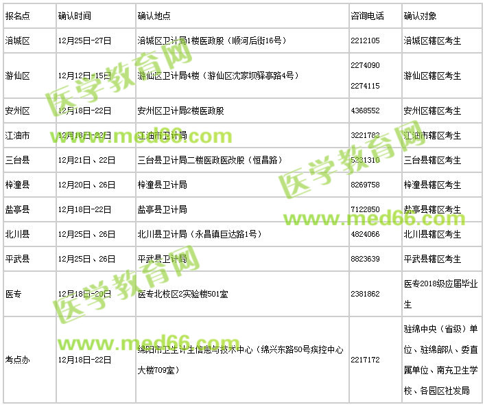 四川省綿陽市2018年護(hù)士執(zhí)業(yè)資格考試現(xiàn)場確認(rèn)時間