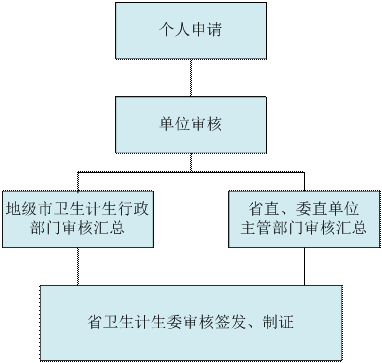 醫(yī)師資格證丟了怎么辦？（廣東?。? width=