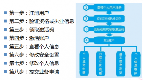 執(zhí)業(yè)醫(yī)師證書電子化注冊在哪？怎么注冊？