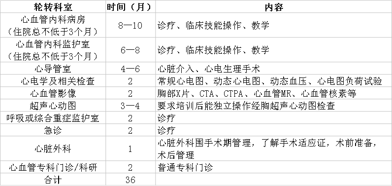 心血管病學(xué)?？漆t(yī)師規(guī)范化培訓(xùn)