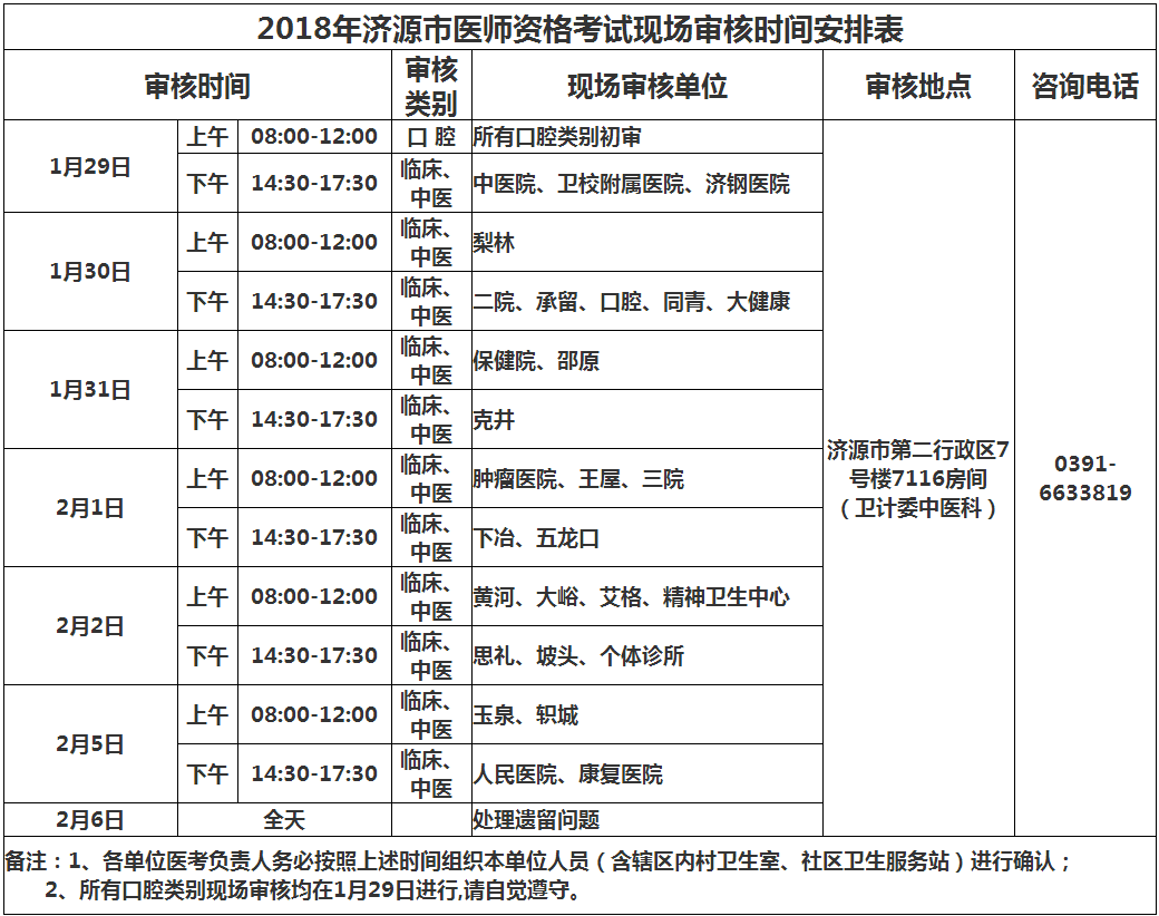 濟(jì)源市醫(yī)師資格考試現(xiàn)場審核