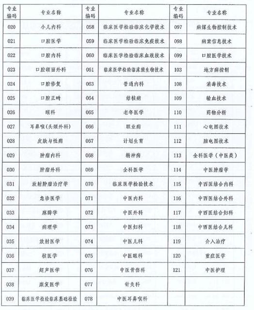 云南省2018年衛(wèi)生技術(shù)高級(jí)職稱實(shí)踐能力考試的通知