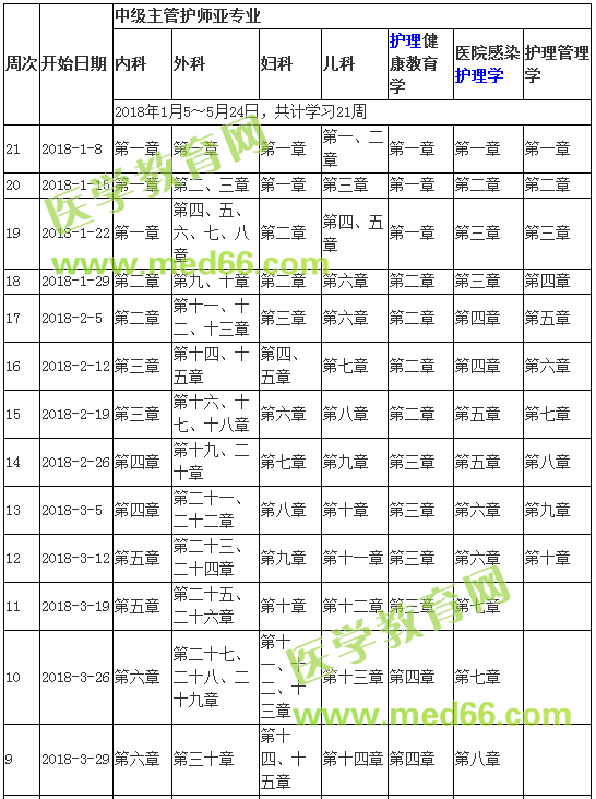 2018年主管護師考試復(fù)習(xí)計劃安排詳細攻略