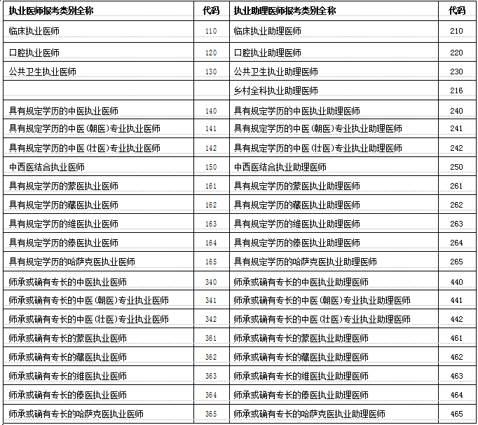 2018年醫(yī)師資格考試方式與分級(jí)分類（附報(bào)考類別全稱及代碼）