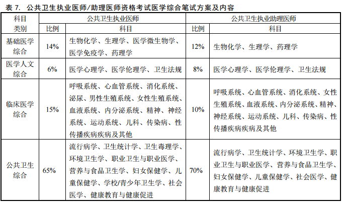 2018年醫(yī)師資格考試醫(yī)學(xué)綜合筆試方案及內(nèi)容