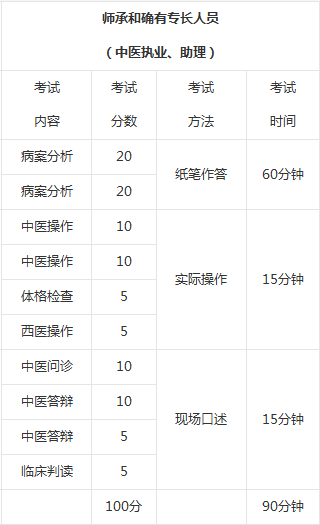 師承和確有專長(zhǎng)人員醫(yī)師技能考試內(nèi)容/分?jǐn)?shù)/方法/時(shí)間