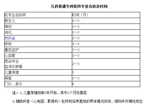 兒科專科醫(yī)師培訓(xùn)細(xì)則