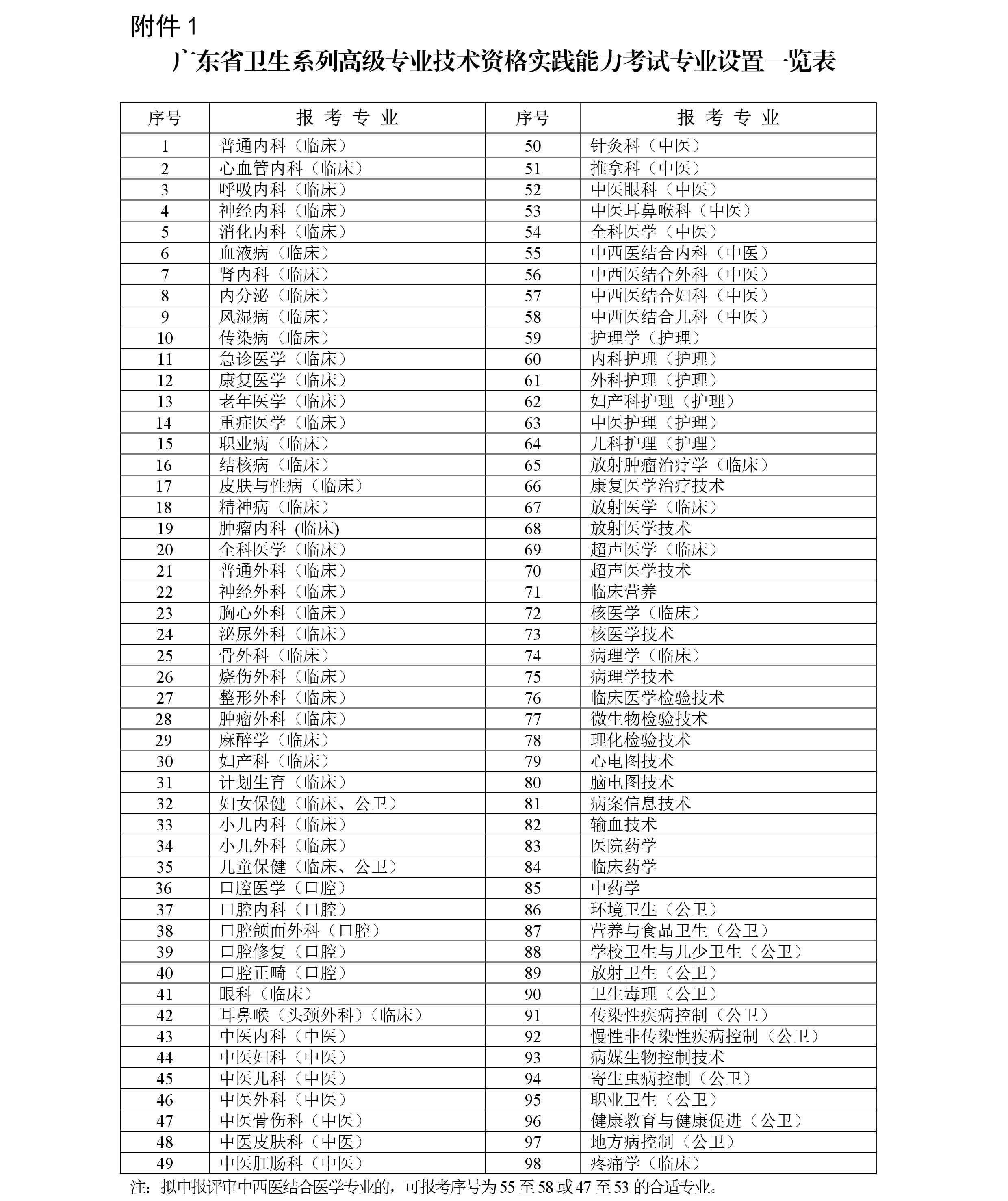 廣東省2018年衛(wèi)生系列高級專業(yè)技術(shù)資格實(shí)踐能力考試工作通知