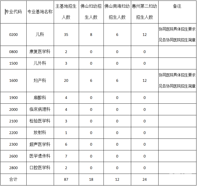 廣東省婦幼保健院住院醫(yī)師規(guī)范化培訓(xùn)2018年招生簡章