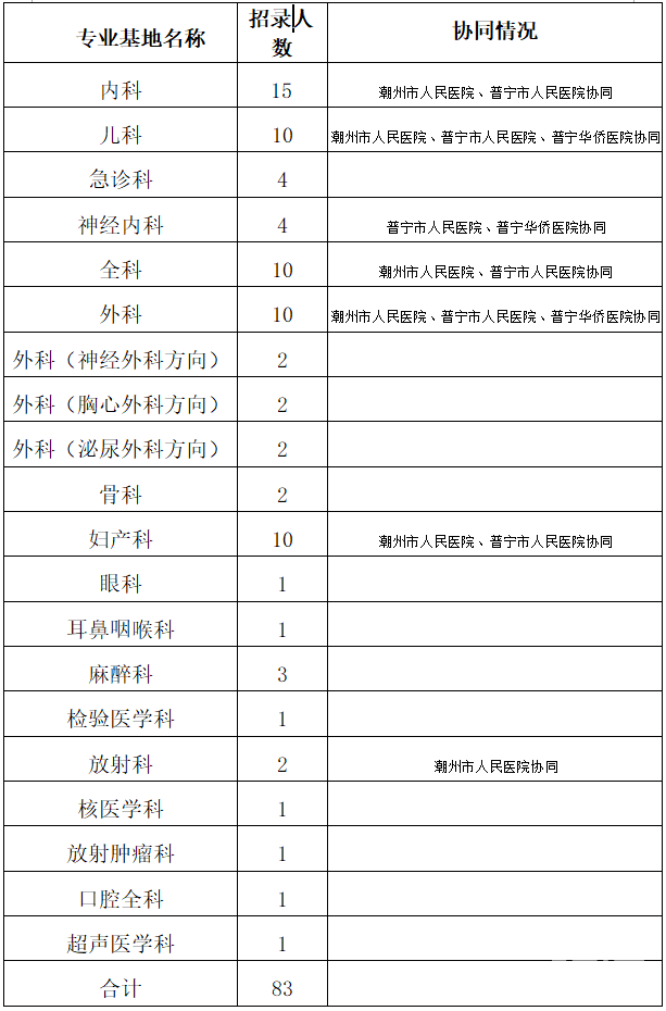 揭陽市人民醫(yī)院住培招生計(jì)劃