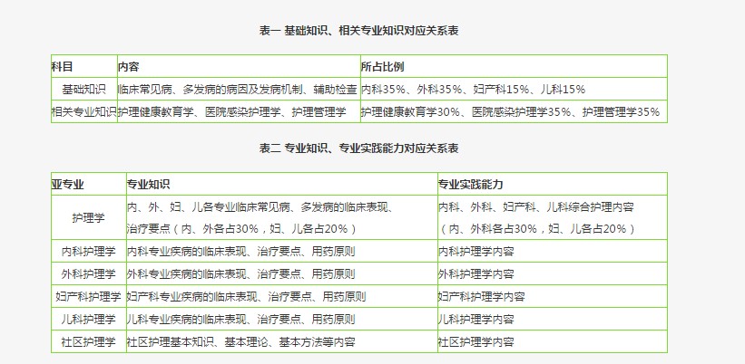 主管護(hù)師考試內(nèi)容