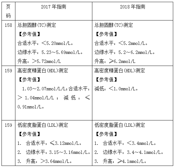 2018年臨床執(zhí)業(yè)助理醫(yī)師實(shí)踐技能考試教材變動整理