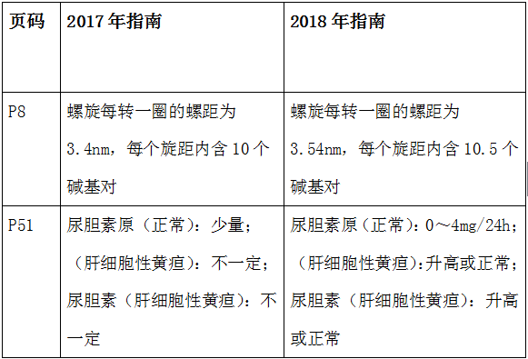 2018年臨床執(zhí)業(yè)醫(yī)師應(yīng)試指南教材變動