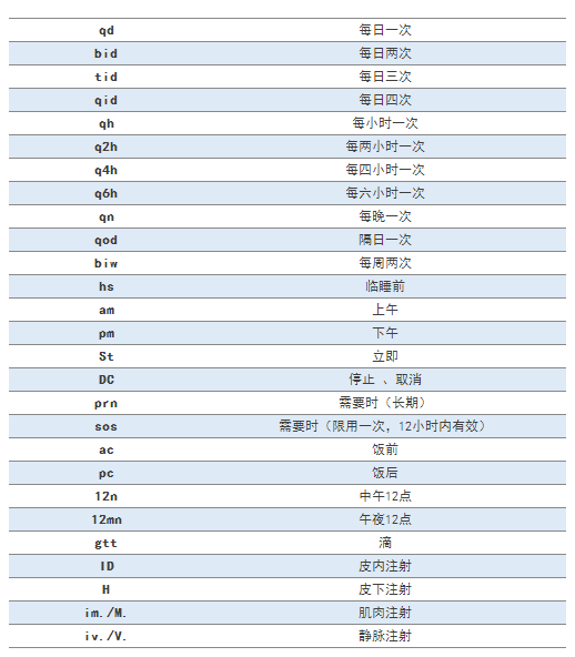 臨床常見的77條醫(yī)囑縮寫，醫(yī)護(hù)人都要掌握！