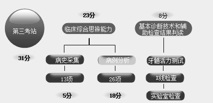 口腔執(zhí)業(yè)醫(yī)師實踐技能考試