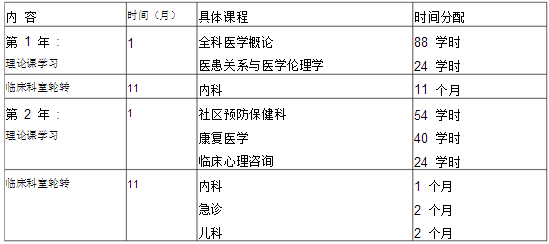 全科醫(yī)學(xué)科醫(yī)師培訓(xùn)細(xì)則-培訓(xùn)方法