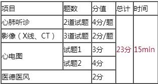 2018年臨床執(zhí)業(yè)醫(yī)師實踐技能輔導視頻哪里有？